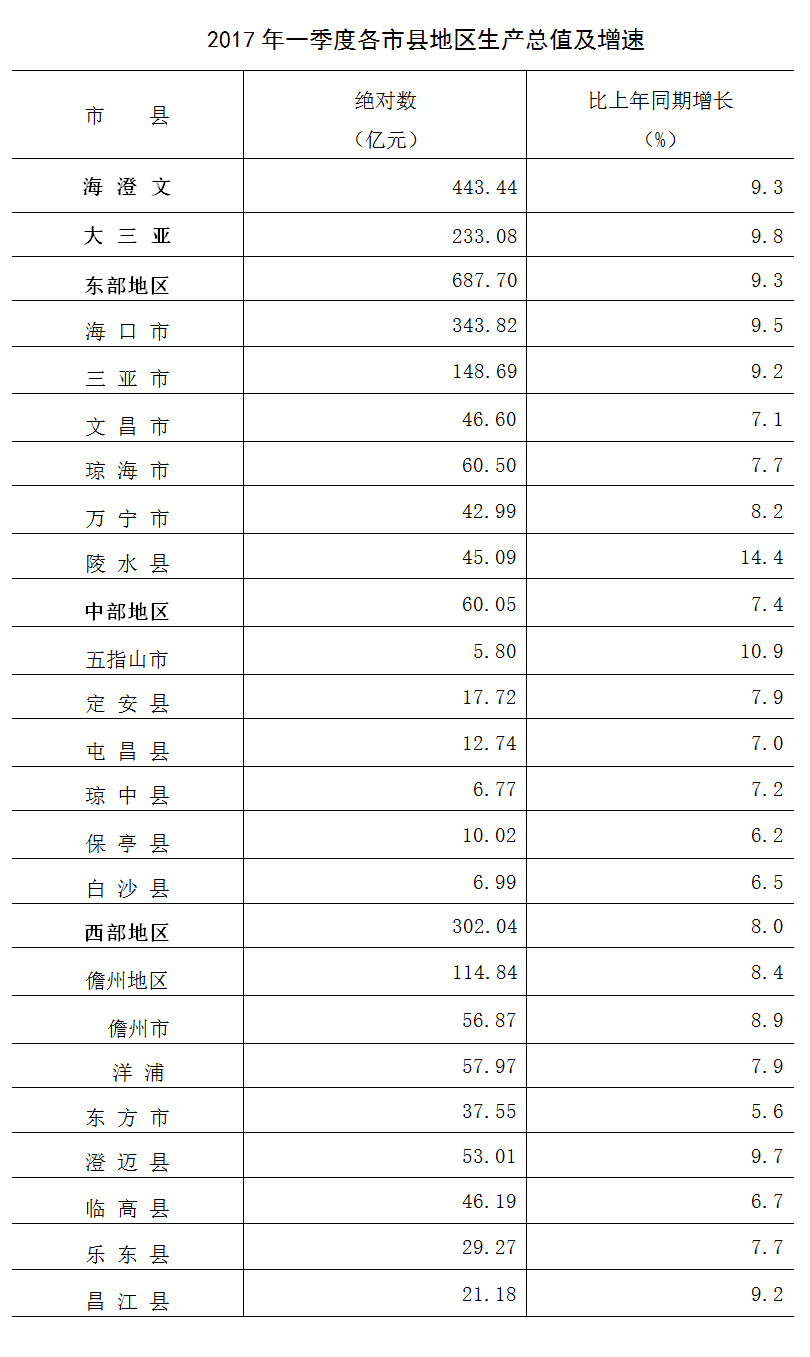 2017海南省经济总量_海南省各市县经济(2)