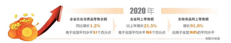 2020年海南社会消费品零售总额同比增长1.2%，增速高于全国5.1个百分点
