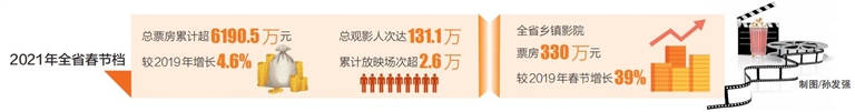 今年全省春节档总票房累计超6190.5万元，较2019年增长4.6%