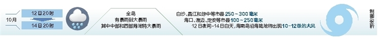 台风“圆规”预计于今日下午到夜间在文昌到陵水一带沿海地区登陆