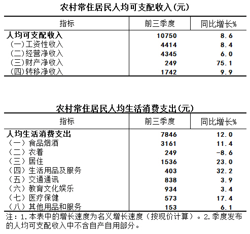 农村户口人均可支配收入_人均可支配收入(3)