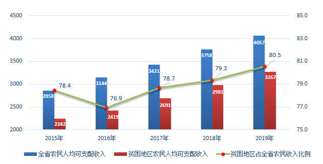 2019年 农村 人均收入_农村人均收入变化图(2)