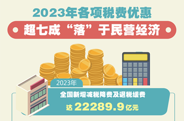 图表：2023年各项税费优惠超七成“落”于民营经济