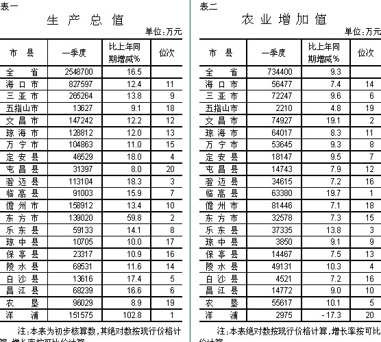海南省统计局关于一季度各市县(单位)经济发展