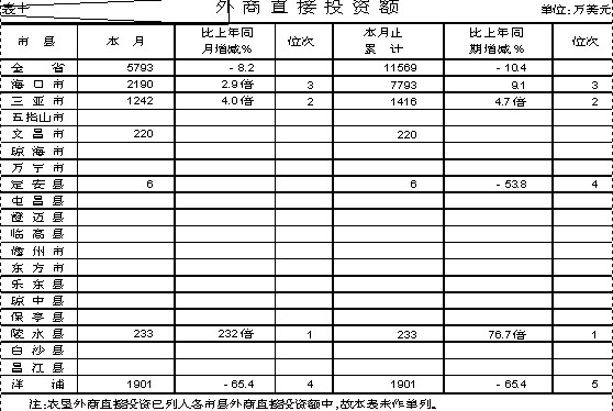 海南省统计局关于一季度各市县(单位)经济发展