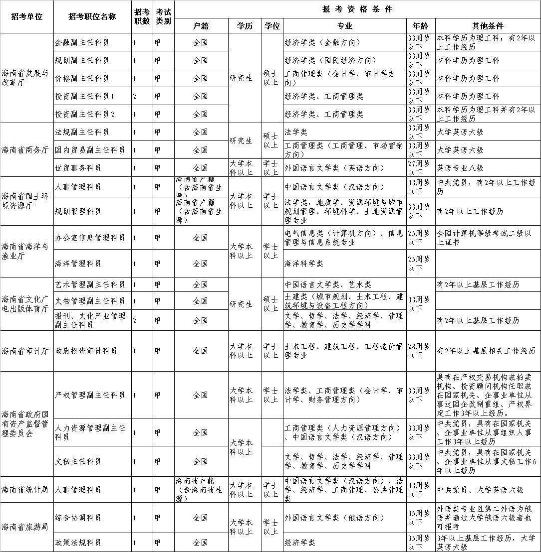 海南省省直行政机关2007年招考公务员职位表