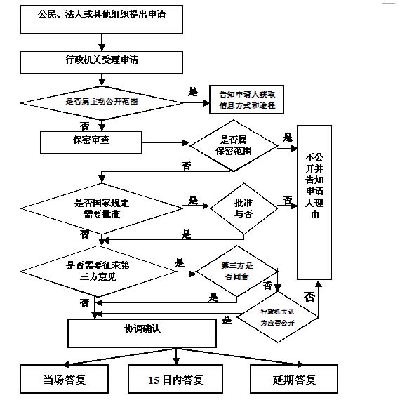 六、关于信息公开的工作机制 -- 海南省人民政