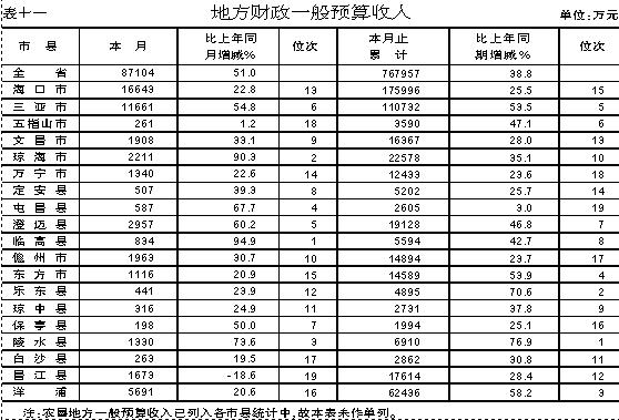 海南省统计局关于前三季度各市县(单位)经济发