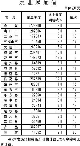 海南各市县经济总量排名_海南各市县面积分布图