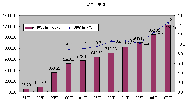 海南省历年国内生产总值比较图 -- 海南省人民