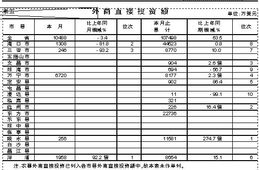 海南省统计局关于十一月份各市县(单位)经济发