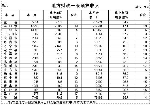 海南各市县经济总量排名_海南各市县面积分布图(2)