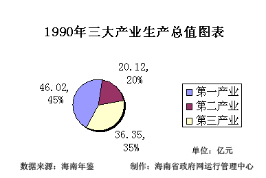 历年来海南省第一、二、三产业生产总值比例图