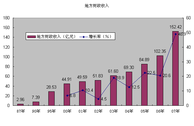 海南省历年地方财政收入图表 -- 海南省人民政