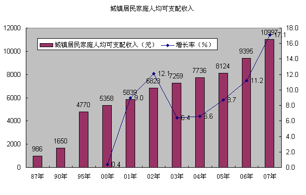 海南省历年城镇居民家庭人均可支配收入图表 