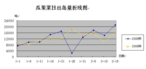 2月18日海南瓜果菜市场行情分析 -- 海南省人民