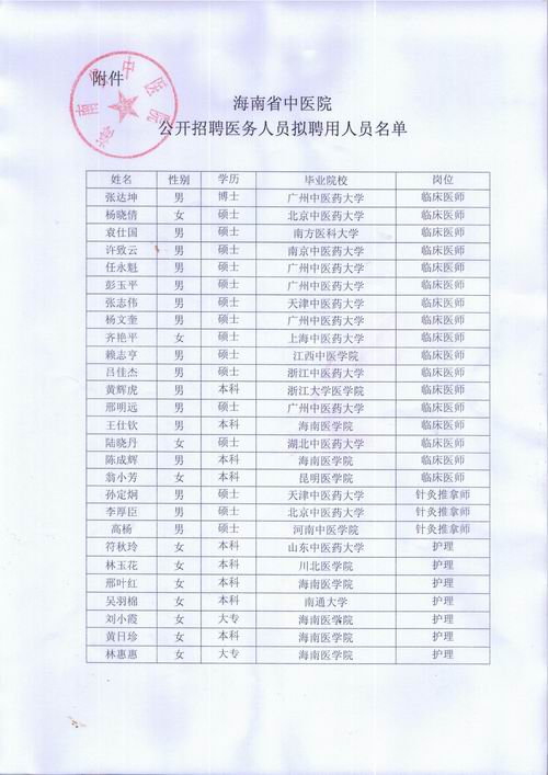 海南省中医院公开招聘医务人员拟聘用人员名单