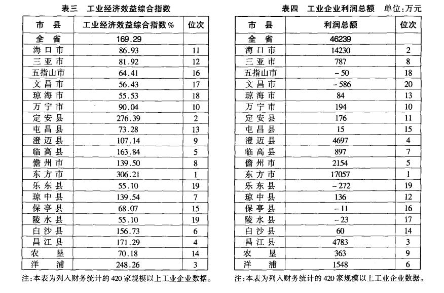 海南各市县经济总量排名_海南各市县面积分布图(3)