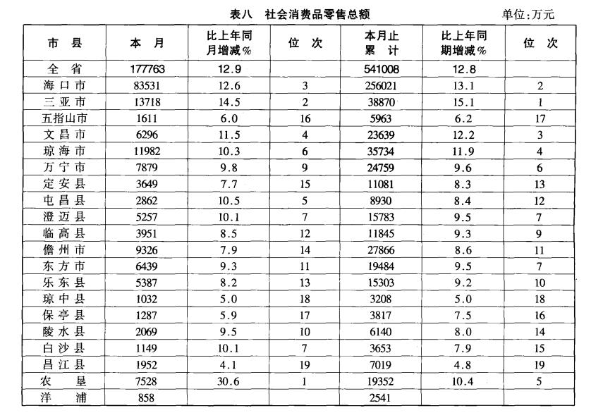海南各市县经济总量排名_海南各市县面积分布图(3)