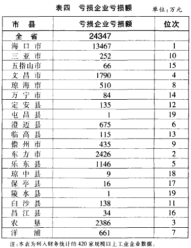 海南各市县经济总量排名_海南各市县面积分布图