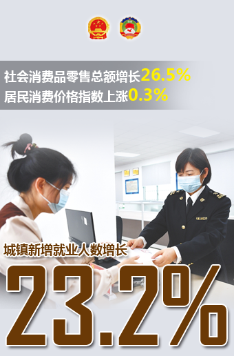 城镇新增就业人数增长23.2％