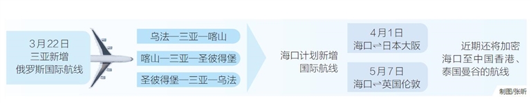 今年以来岛内三大机场境外航班旅客超50万人次（国内机场国际航班数量排名）