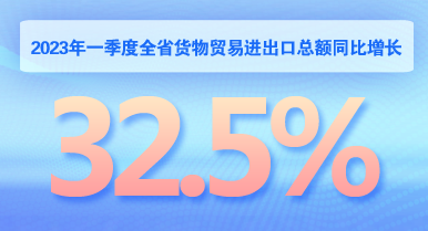 2023年一季度全省货物贸易进出口总额同比增长32.5%