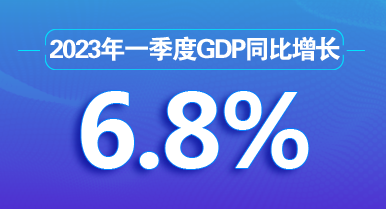 2023年一季度GDP同比增长6.8%