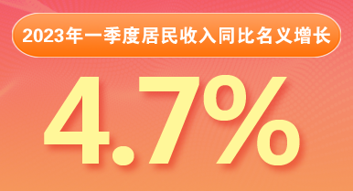 2023年一季度居民收入同比名义增长4.7%