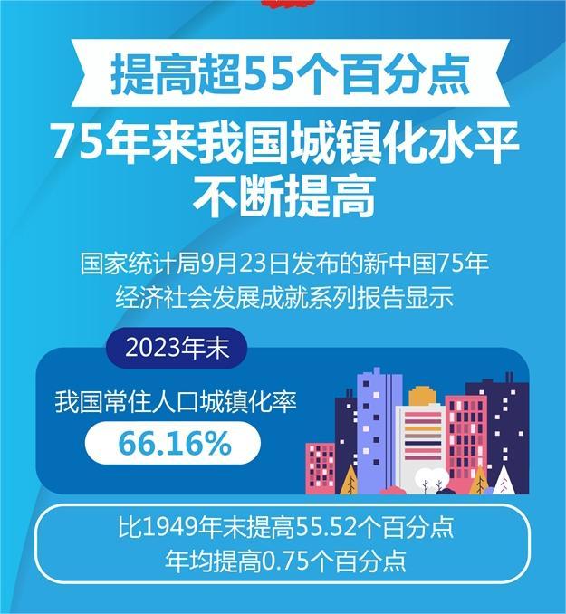 图表:提高超55个百分点 75年来我国城镇化水平不断提高