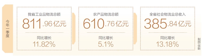 一季度我省社会物流总额超3267亿元（一季度我省社会物流总额超3267亿元以上）