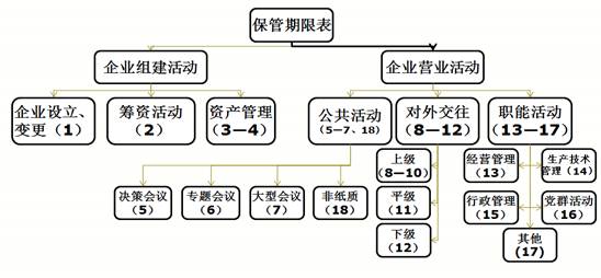 企业文件材料归档范围和管理类档案保管期限表编制方法（10号令解读之五）